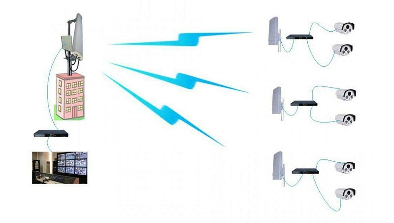 成都安防監(jiān)控：無線網橋知多少？